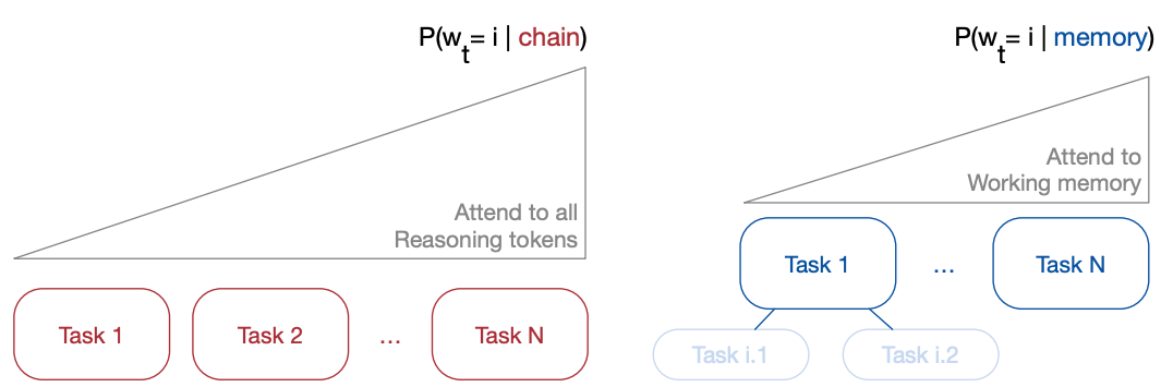 Beyond Context Limits: Subconscious Threads for Long-Horizon Reasoning