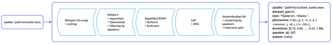 A Data-Centric Framework for Addressing Phonetic and Prosodic Challenges in Russian Speech Generative Models