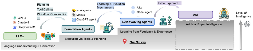 A Survey of Self-Evolving Agents: On Path to Artificial Super Intelligence
