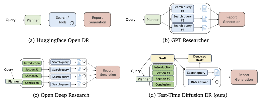 Deep Researcher with Test-Time Diffusion
