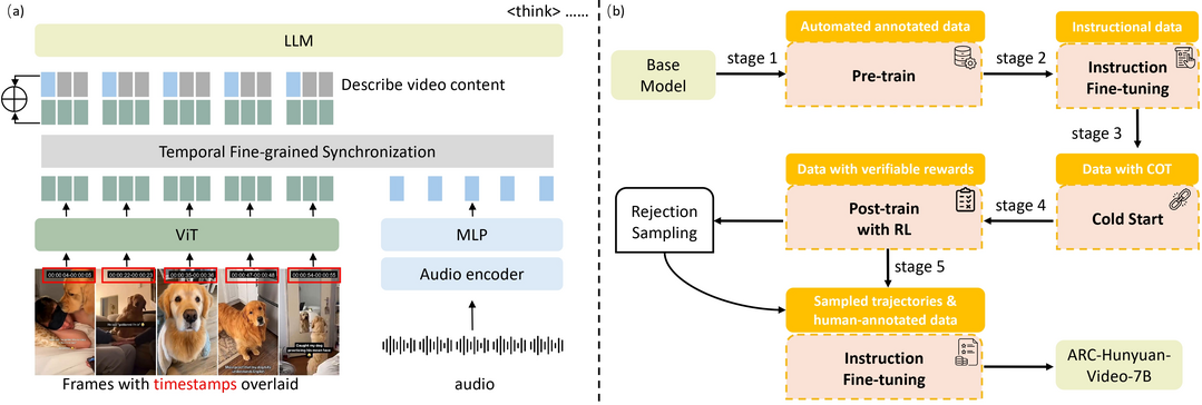 ARC-Hunyuan-Video-7B: Structured Video Comprehension of Real-World Shorts