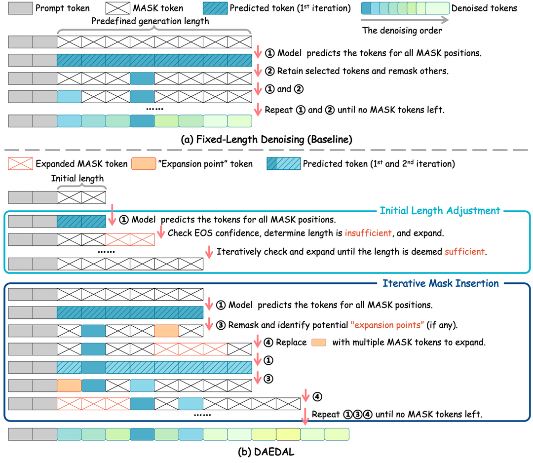 Beyond Fixed: Variable-Length Denoising for Diffusion Large Language Models