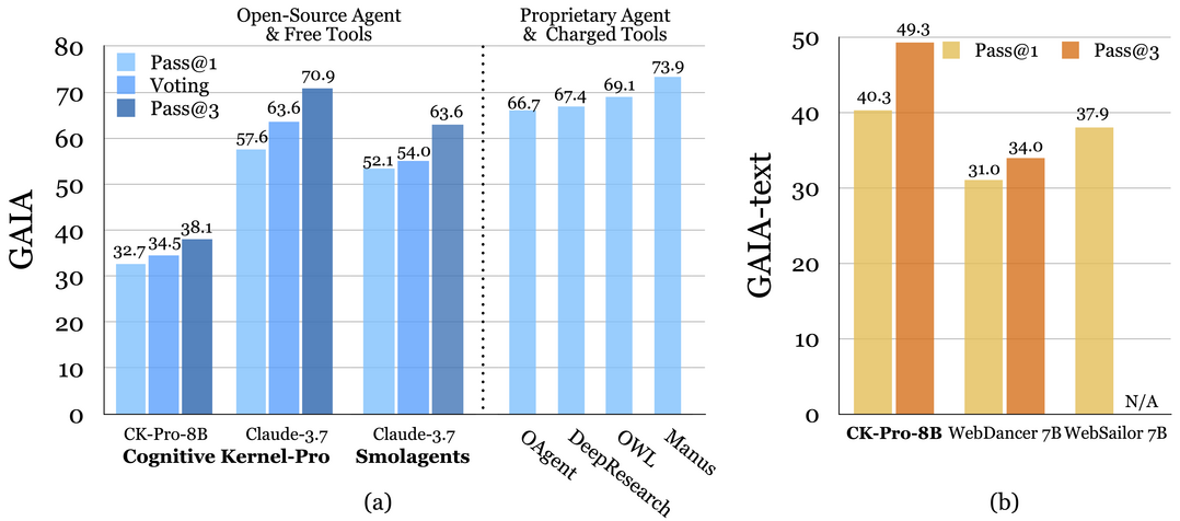 Cognitive Kernel-Pro: A Framework for Deep Research Agents and Agent Foundation Models Training