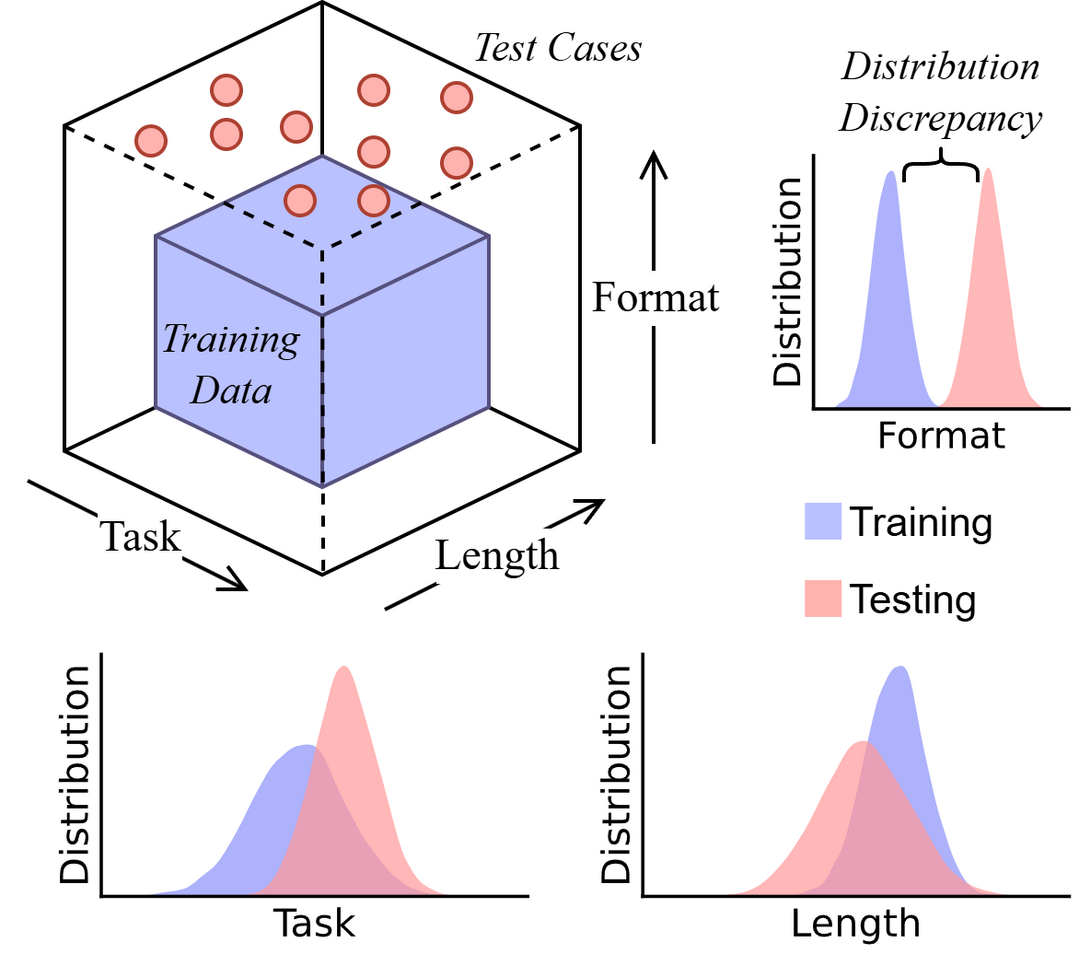 Is Chain-of-Thought Reasoning of LLMs a Mirage? A Data Distribution Lens