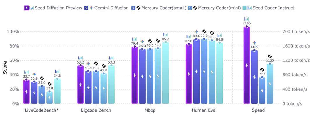Seed Diffusion: A Large-Scale Diffusion Language Model with High-Speed Inference