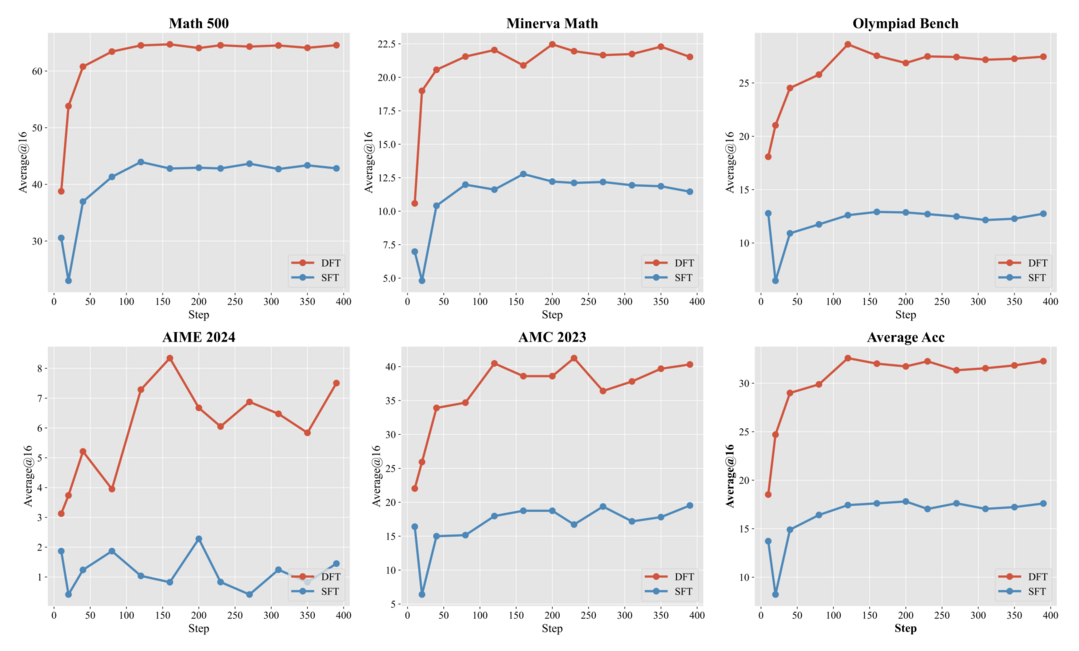 On the Generalization of SFT: A Reinforcement Learning Perspective with Reward Rectification
