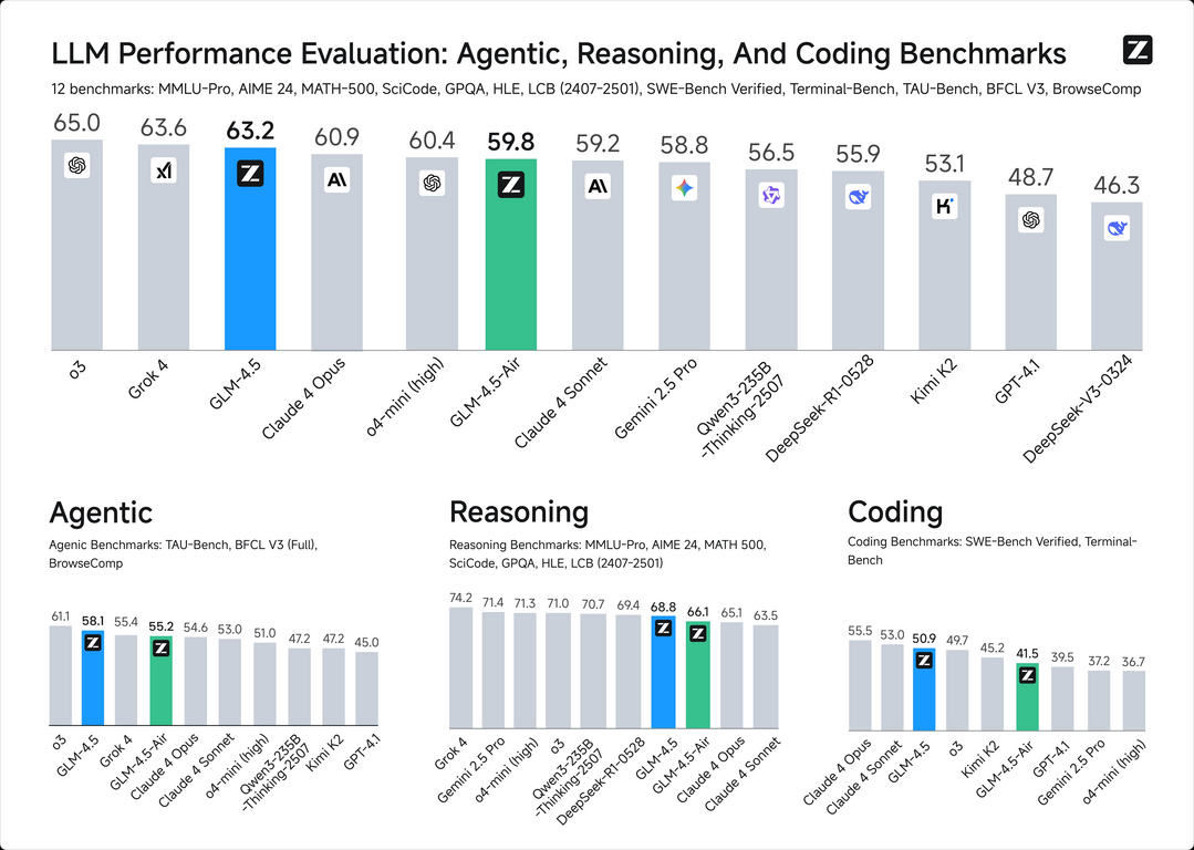 GLM-4.5: Agentic, Reasoning, and Coding (ARC) Foundation Models