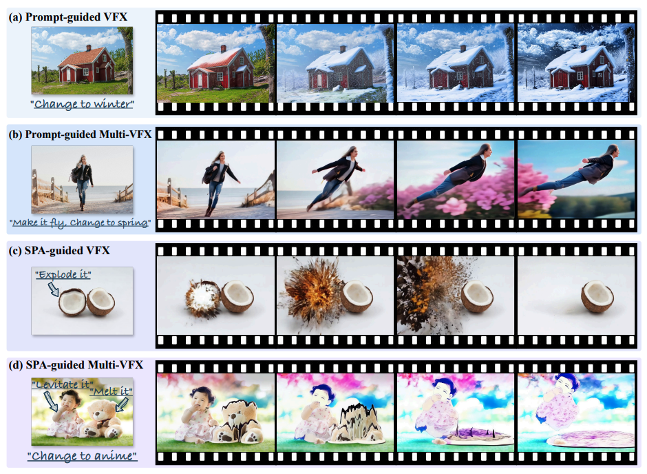 Omni-Effects: Unified and Spatially-Controllable Visual Effects Generation