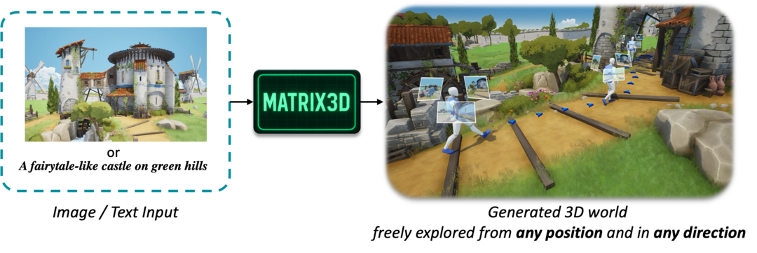 Matrix-3D: Omnidirectional Explorable 3D World Generation