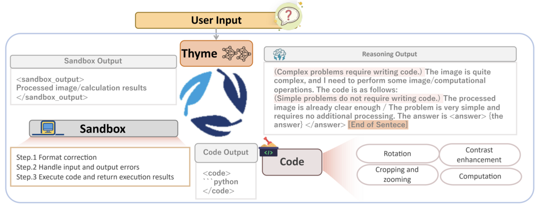 Thyme: Think Beyond Images