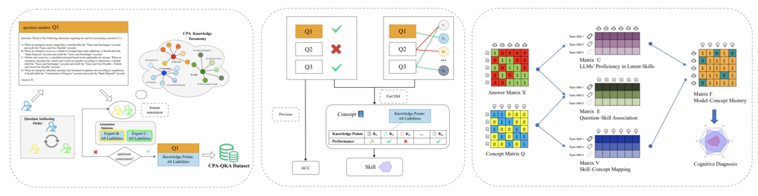 From Scores to Skills: A Cognitive Diagnosis Framework for Evaluating Financial Large Language Models