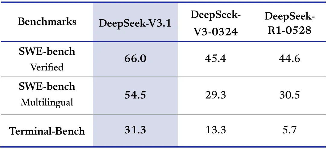 그림1. DeepSeek V3.1 벤치마크 (출처: DeepSeek)