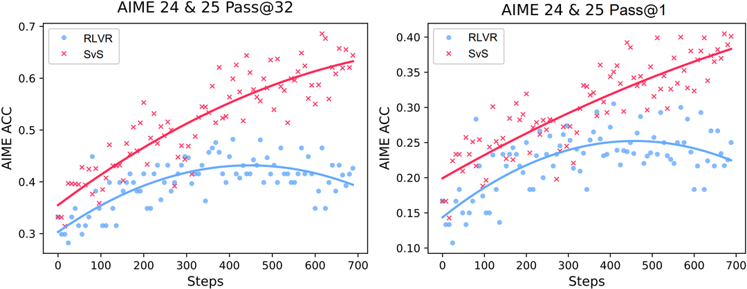 Beyond Pass@1: Self-Play with Variational Problem Synthesis Sustains RLVR