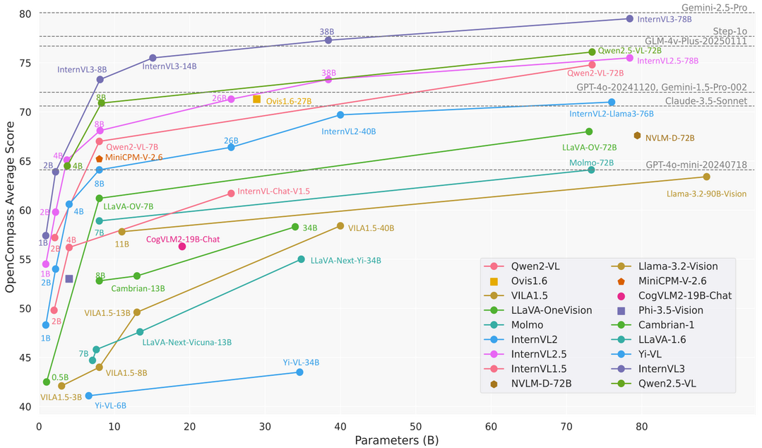 InternVL3.5: Advancing Open-Source Multimodal Models in Versatility, Reasoning, and Efficiency