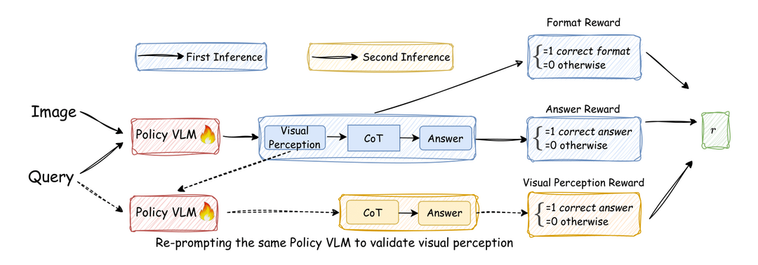 Self-Rewarding Vision-Language Model via Reasoning Decomposition