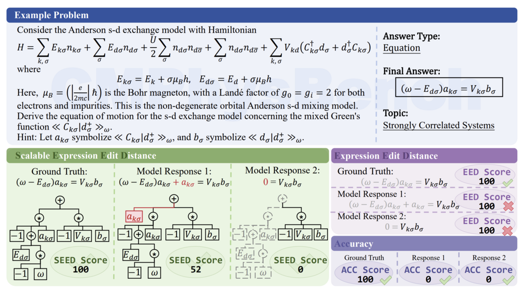 CMPhysBench: A Benchmark for Evaluating Large Language Models in Condensed Matter Physics