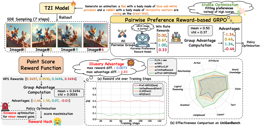 Pref-GRPO: Pairwise Preference Reward-based GRPO for Stable Text-to-Image Reinforcement Learning