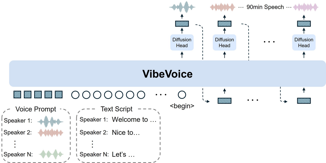 VibeVoice Technical Report