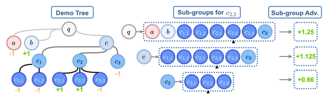 TreePO: Bridging the Gap of Policy Optimization and Efficacy and Inference Efficiency with Heuristic Tree-based Modeling