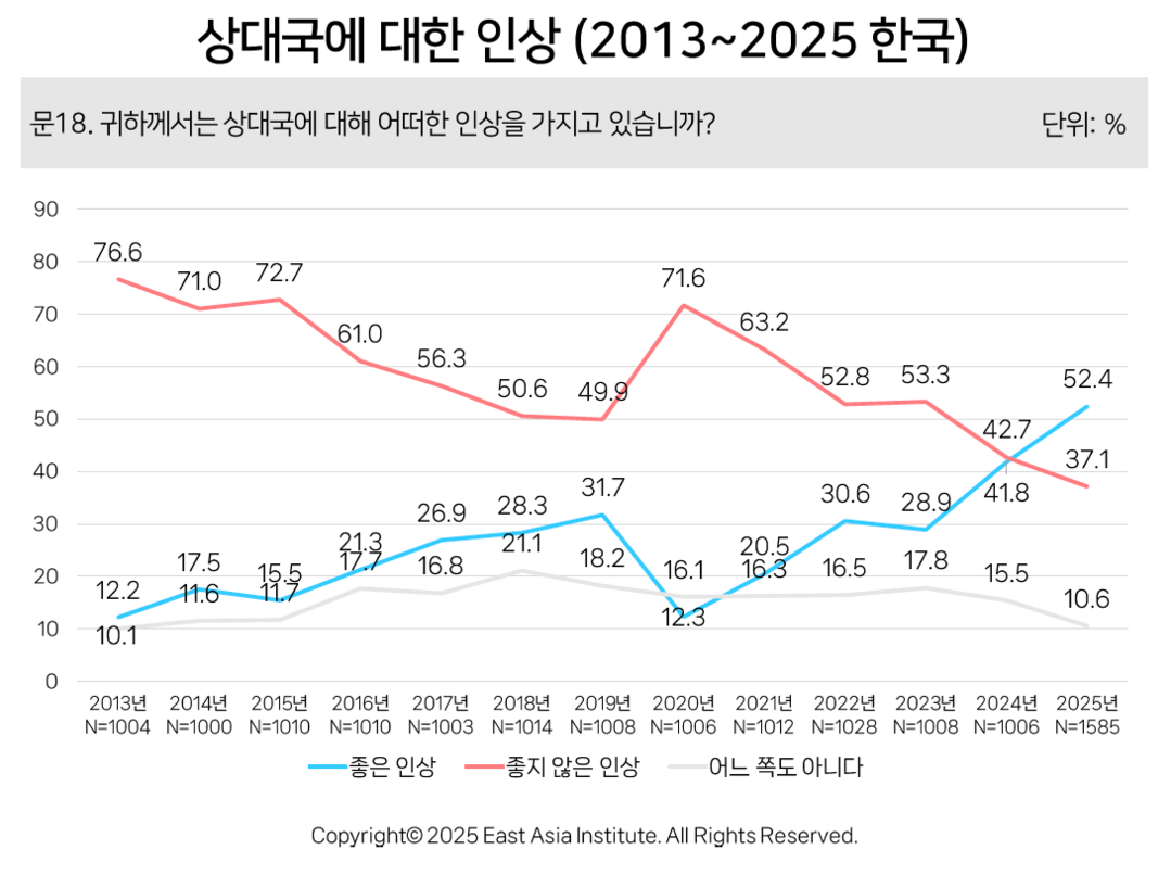 韓, 日 호감도 50% 넘어섰지만, 日의 韓 호감도 6년 만 최저