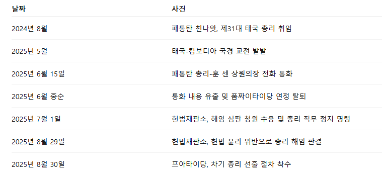 표 1. 패통탄 총리 재임 기간 주요 사건 연대기
