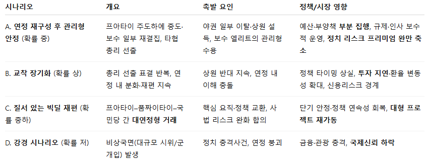 향후 12~18개월 정국 시나리오