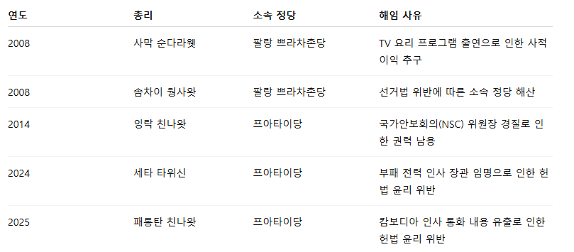 표 2. 태국 헌법재판소에 의한 친 탁신계 총리 해임 사례