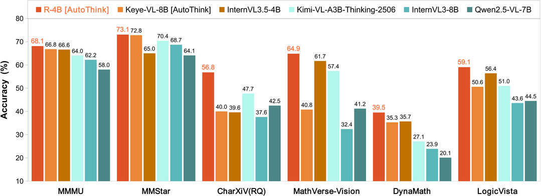 R-4B: Incentivizing General-Purpose Auto-Thinking Capability in MLLMs via Bi-Mode Annealing and Reinforce Learning