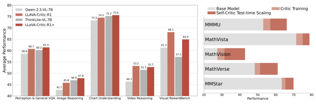 LLaVA-Critic-R1: Your Critic Model is Secretly a Strong Policy Model