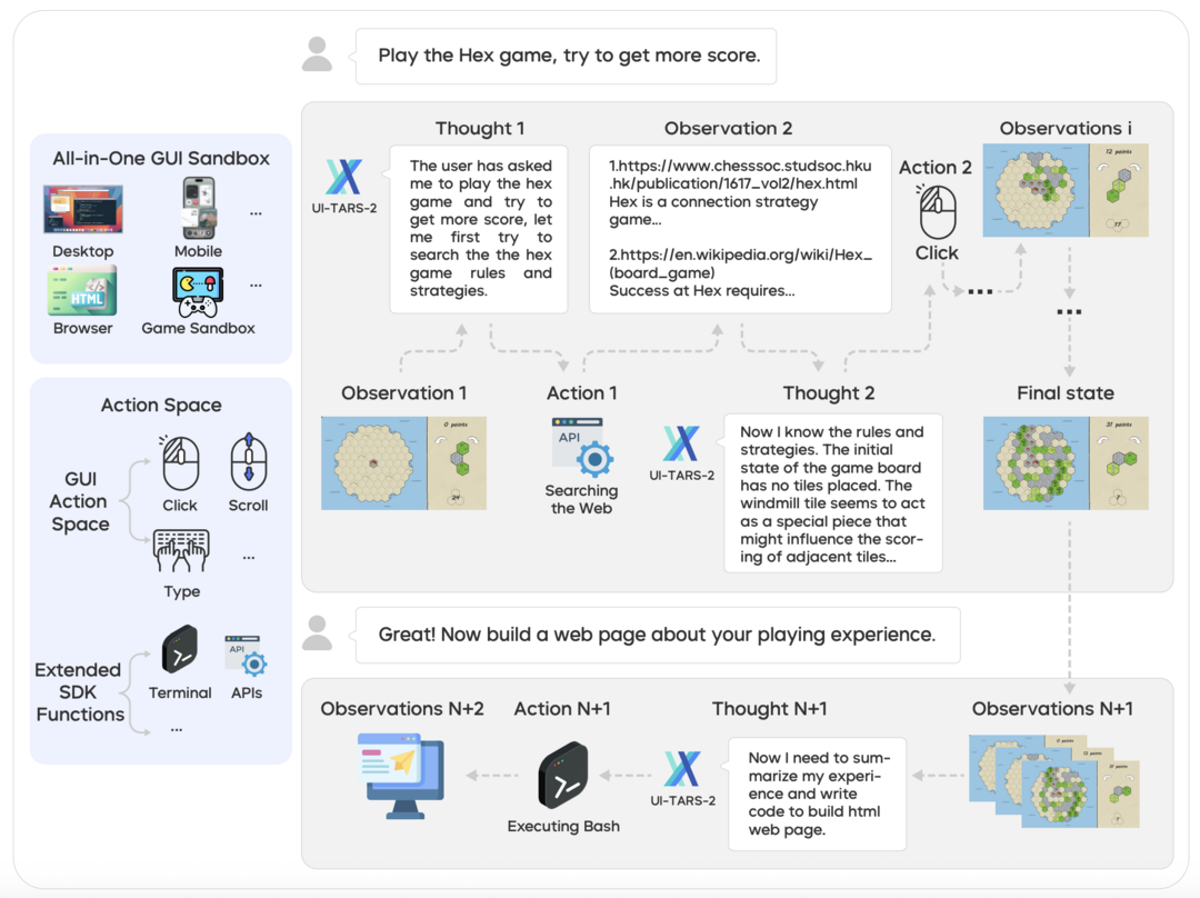 UI-TARS-2 Technical Report: Advancing GUI Agent with Multi-Turn Reinforcement Learning