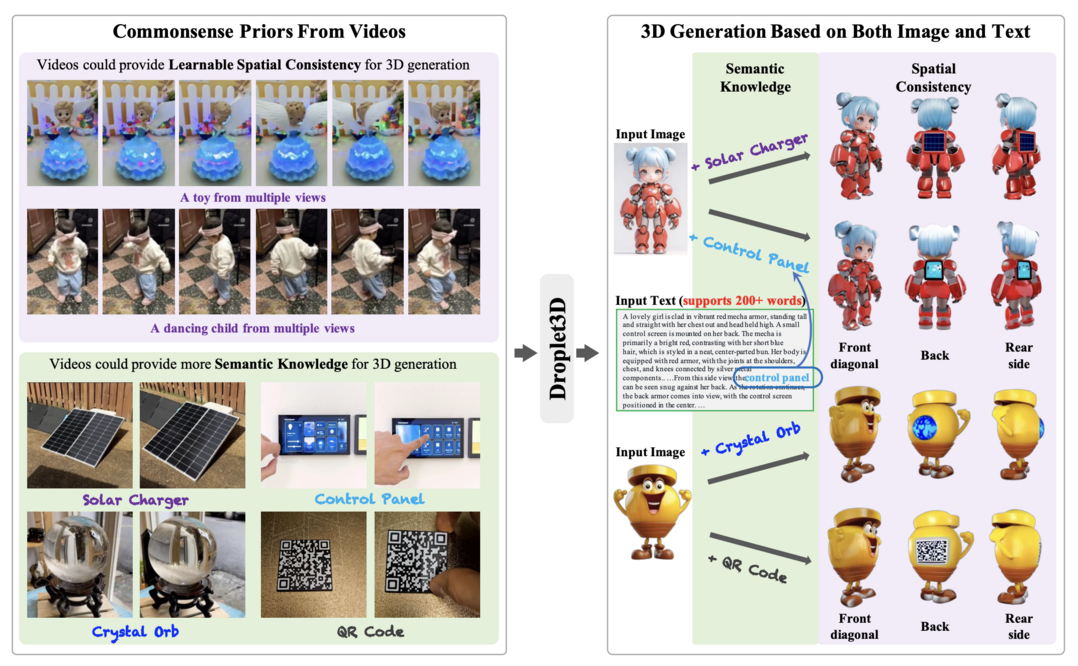 Droplet3D: Commonsense Priors from Videos Facilitate 3D Generation