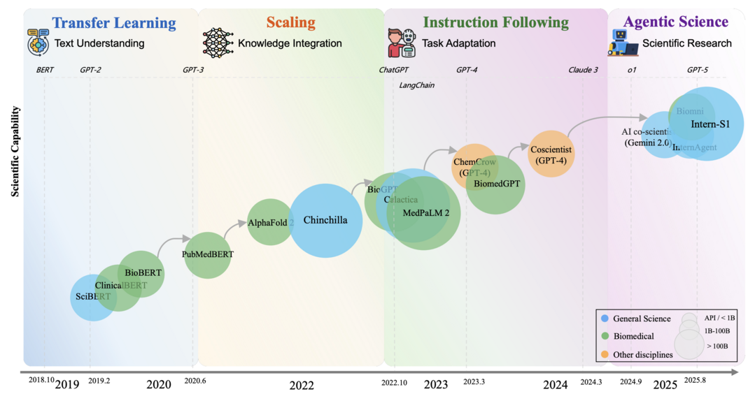 A Survey of Scientific Large Language Models: From Data Foundations to Agent Frontiers