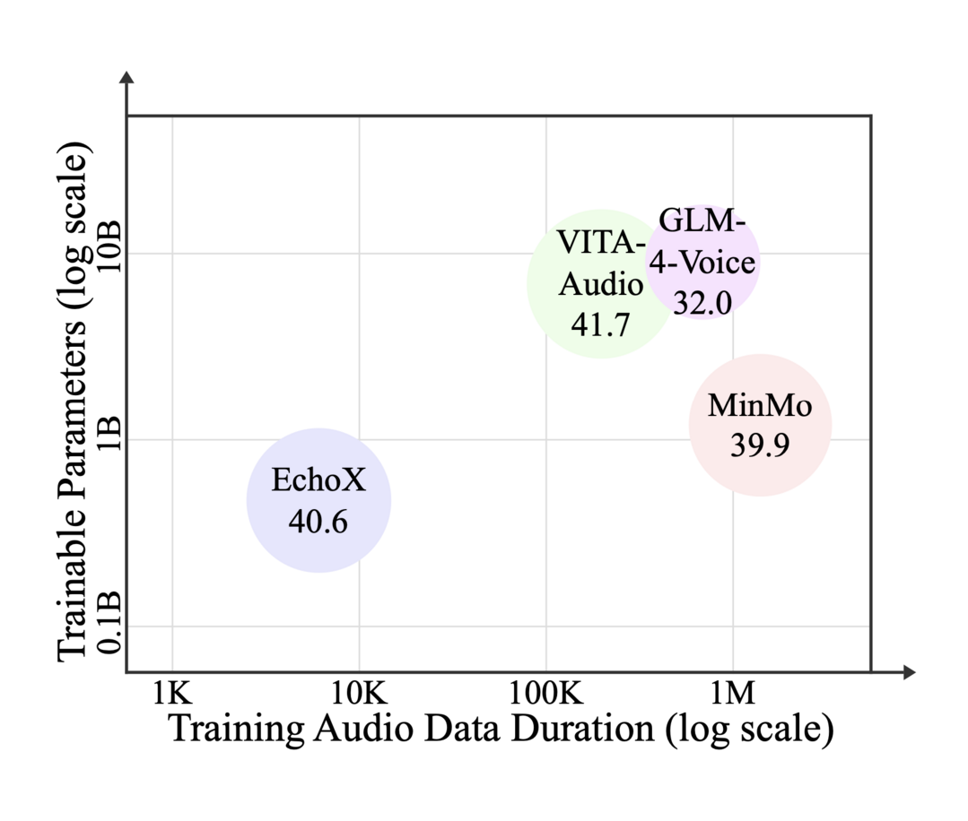 EchoX: Towards Mitigating Acoustic-Semantic Gap via Echo Training for Speech-to-Speech LLMs
