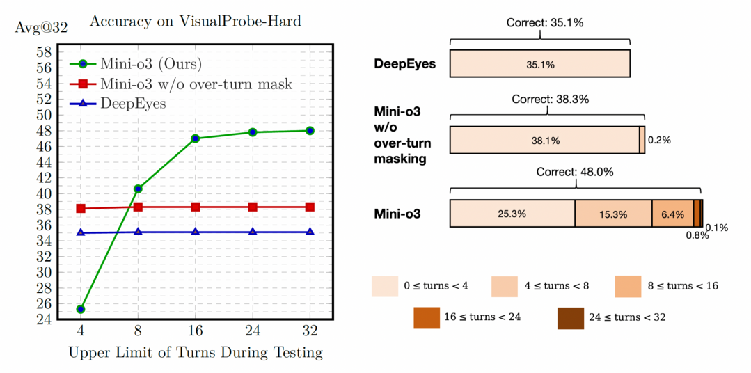 Mini-o3: Scaling Up Reasoning Patterns and Interaction Turns for Visual Search