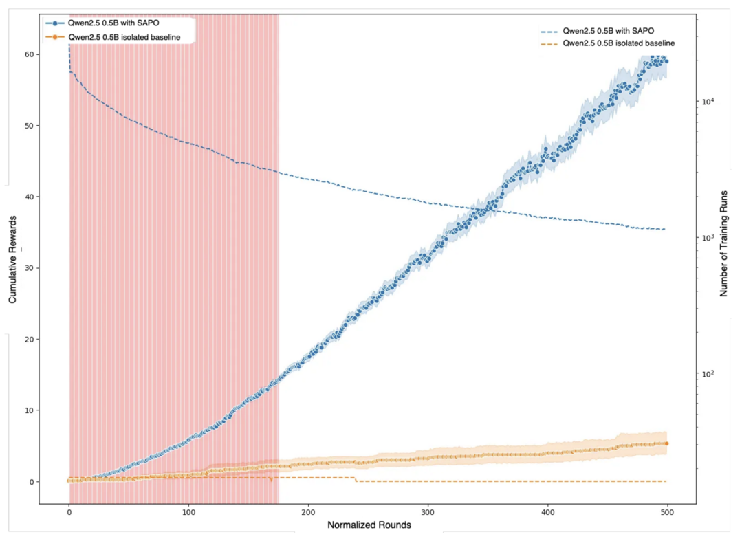 Sharing is Caring: Efficient LM Post-Training with Collective RL Experience Sharing