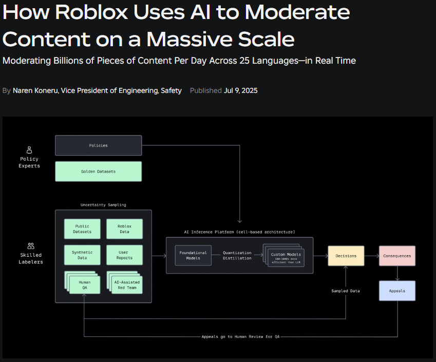 25개 언어로 매일 수십억 개의 콘텐츠를 실시간으로 조정하고 있는 Roblox: https://corp.roblox.com/newsroom/2025/07/roblox-ai-moderation-massive-scale