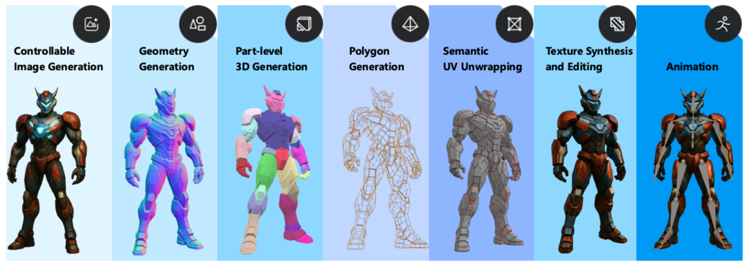 Hunyuan3D Studio: End-to-End AI Pipeline for Game-Ready 3D Asset Generation