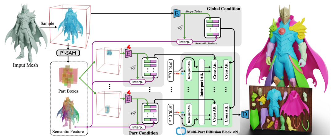 X-Part: high fidelity and structure coherent shape decomposition