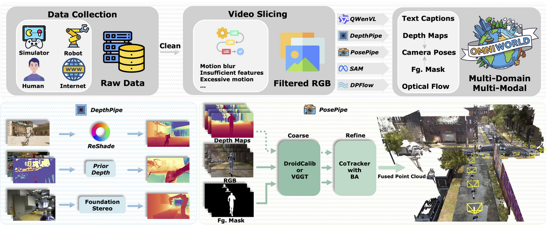 OmniWorld: A Multi-Domain and Multi-Modal Dataset for 4D World Modeling