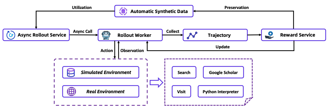 WebSailor-V2: Bridging the Chasm to Proprietary Agents via Synthetic Data and Scalable Reinforcement Learning