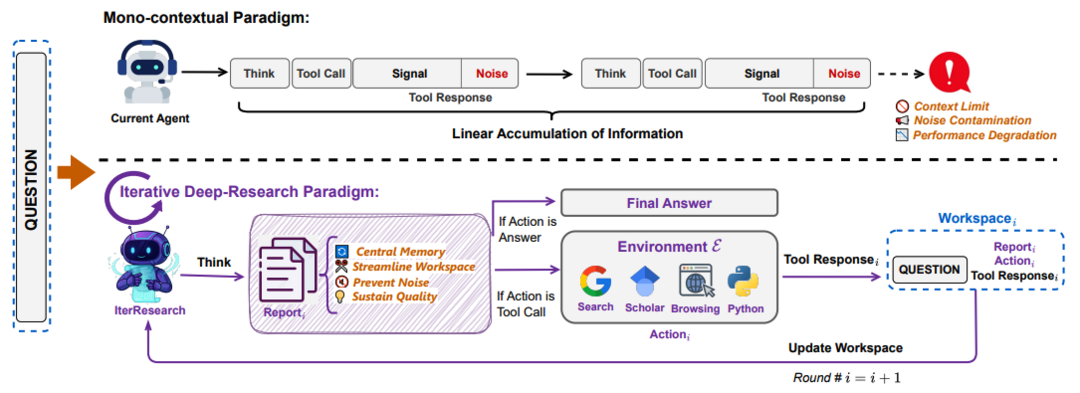 WebResearcher: Unleashing unbounded reasoning capability in Long-Horizon Agents