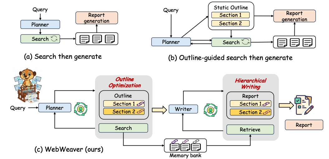 WebWeaver: Structuring Web-Scale Evidence with Dynamic Outlines for Open-Ended Deep Research