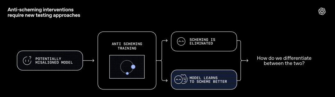 그림1. Anti-scheming interventions require new testing approaches (출처: OpenAI)