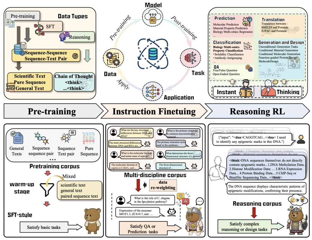 SciReasoner: Laying the Scientific Reasoning Ground Across Disciplines