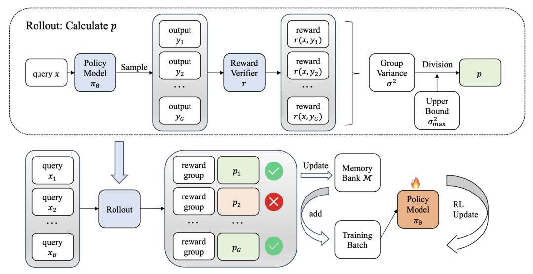 VCRL: Variance-based Curriculum Reinforcement Learning for Large Language Models