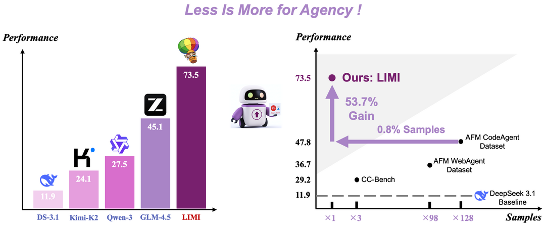 LIMI: Less is More for Agency