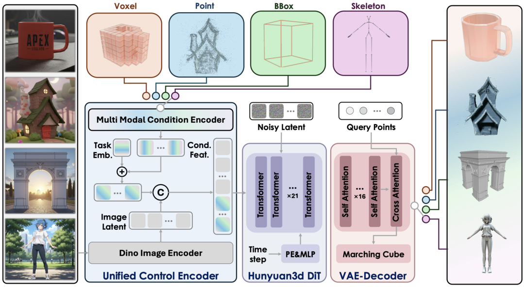 Hunyuan3D-Omni: A Unified Framework for Controllable Generation of 3D Assets