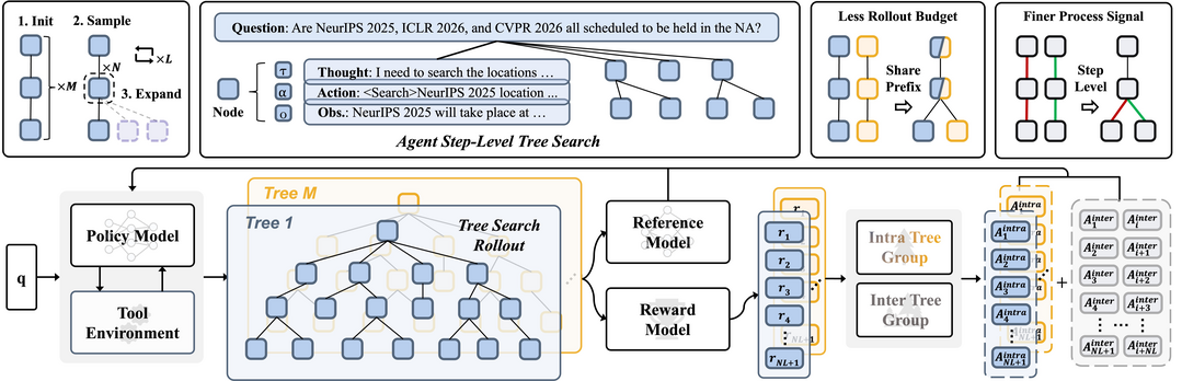 Tree Search for LLM Agent Reinforcement Learning