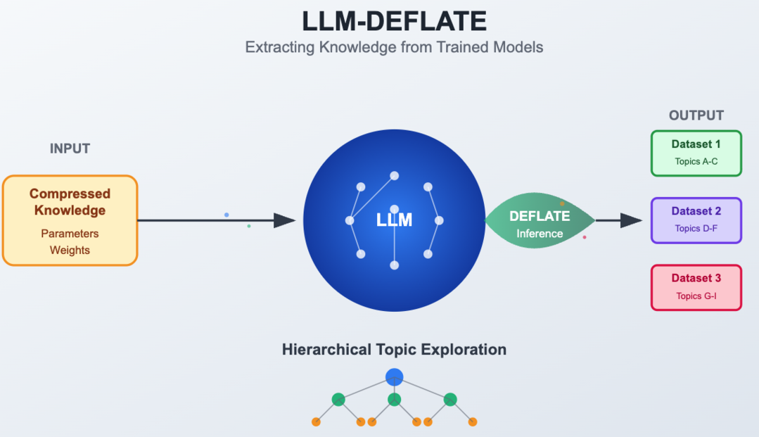 그림4. LLM-Deflate: Extracting LLMs Into Datasets (출처: ScalarLM)