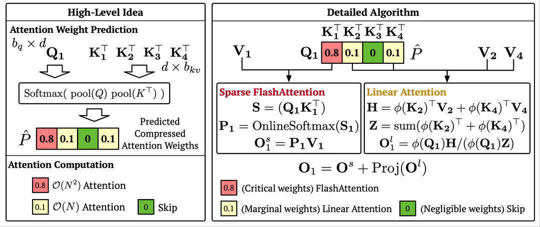 SLA: Beyond Sparsity in Diffusion Transformers via Fine-Tunable Sparse-Linear Attention